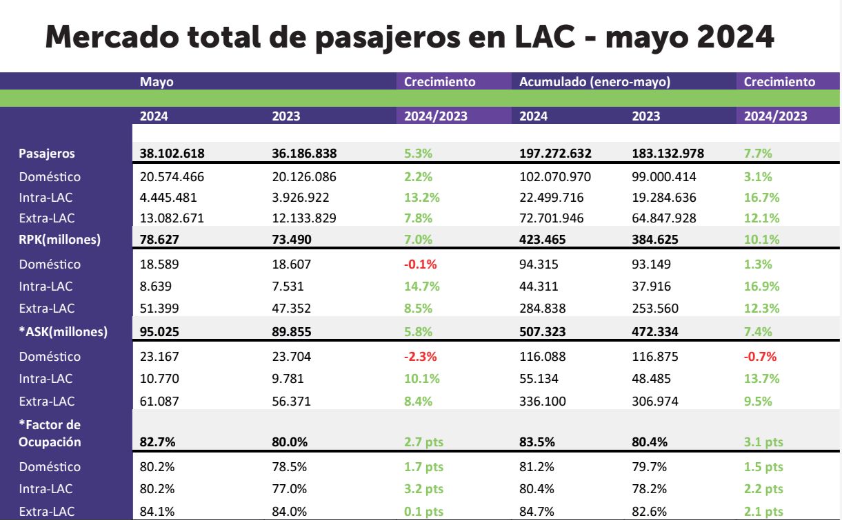 ALTA NEWS - Tráfico de pasajeros en LAC creció 5,3% en mayo